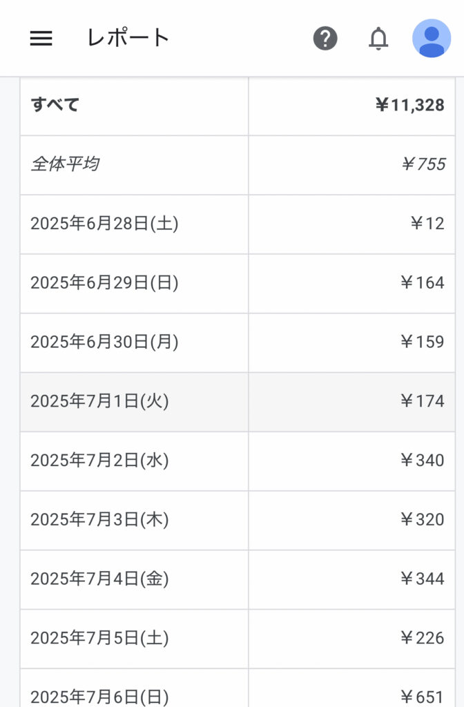 Googleアドセンスの収益レポート画面。2025年6月28日から7月6日までの収益推移が日別に表示されており、初日は12円、7月6日には651円、累計収益は11,328円となっている。収益が少しずつ増加している様子が見てとれる。