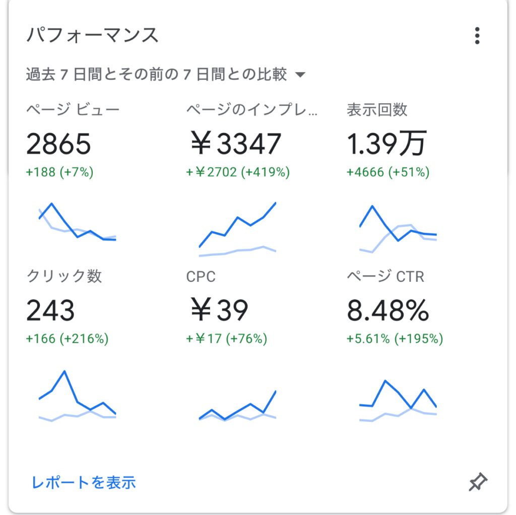 Googleアドセンスのパフォーマンス分析画面。過去7日間のクリック数は243回(+216%)、CPCは39円(+76%)、ページCTRは8.48%(+195%)とすべての指標が大幅に改善。収益性の高いトラフィックに繋がっていることがわかるグラフ表示。
