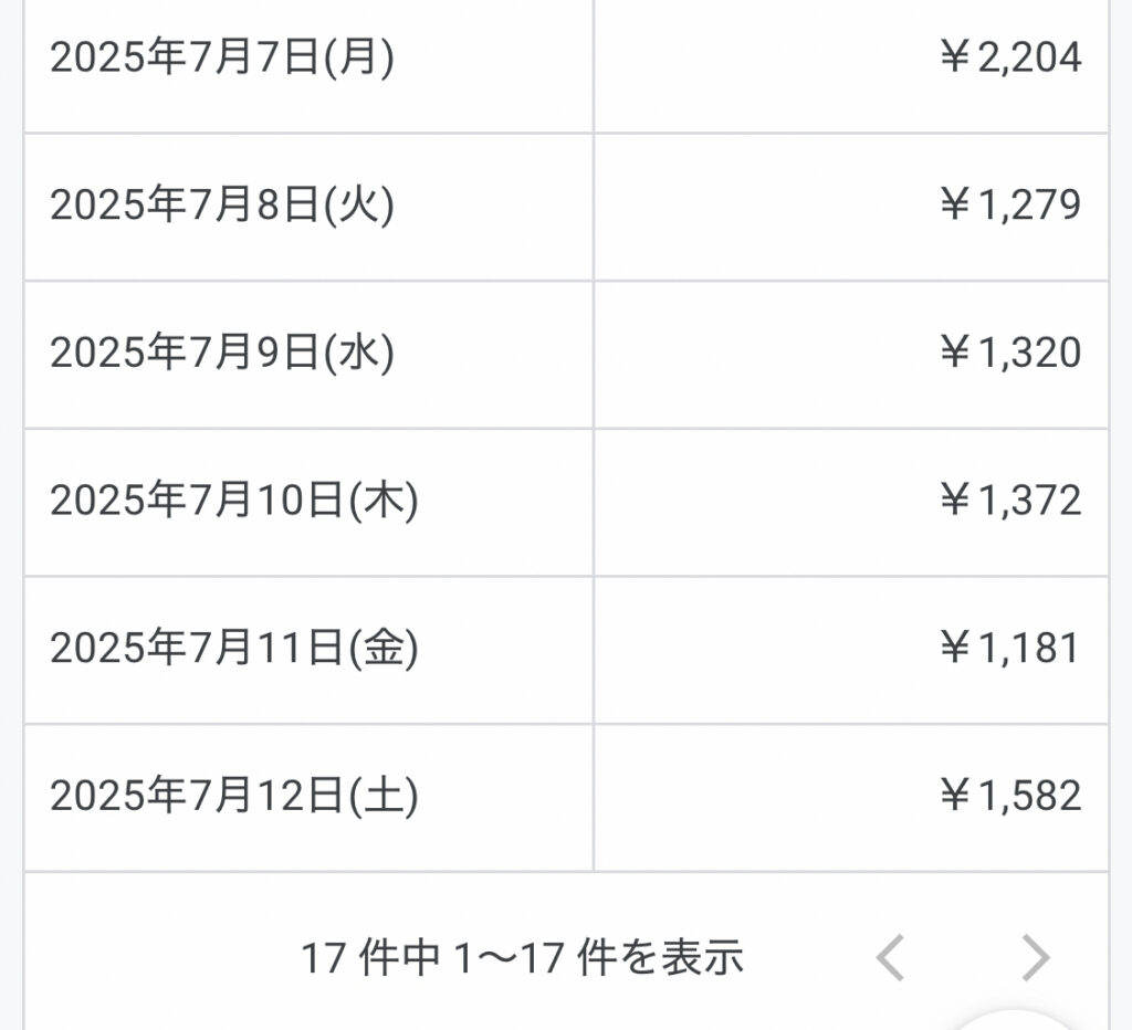 Googleアドセンスの収益レポート画面。2025年7月7日から7月12日までの収益が日別に表示され、7月7日には2,204円と大きく伸び、以降も1,000円以上の収益を安定して記録している。日ごとの成長が明確にわかる表。
